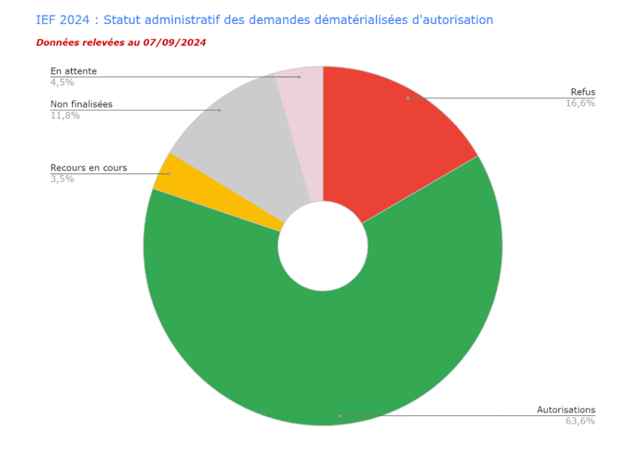 Publication de notre suivi des demandes